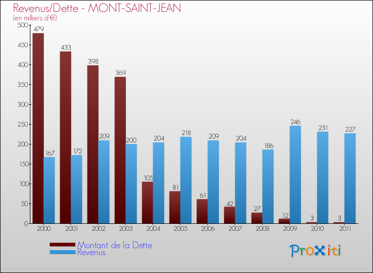 Evolution comparée de la dette et des revenus pour la commune de MONT-SAINT-JEAN de 2000 à 2011 Comparaison de la dette et des revenus pour MONT-SAINT-JEAN de 2000 à 2011