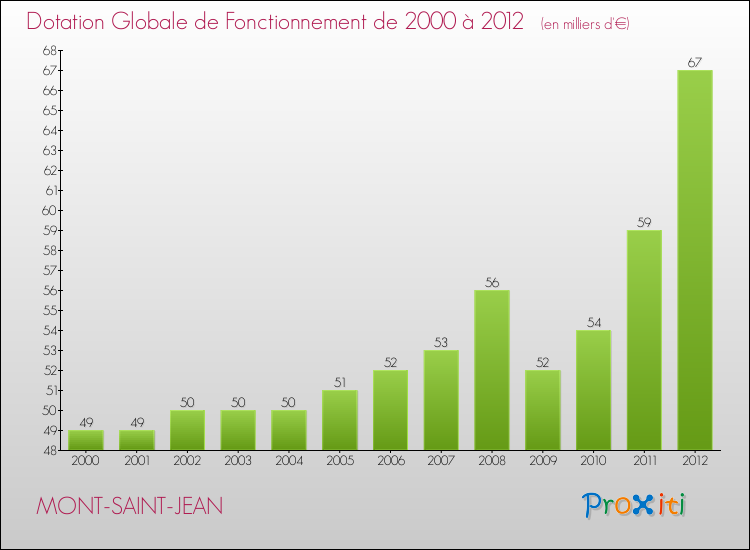 Evolution du montant de la Dotation Globale de Fonctionnement pour la commune de MONT-SAINT-JEAN de 2000 à 2012 Evolution du montant de la Dotation Globale de Fonctionnement pour MONT-SAINT-JEAN de 2000 à 2012