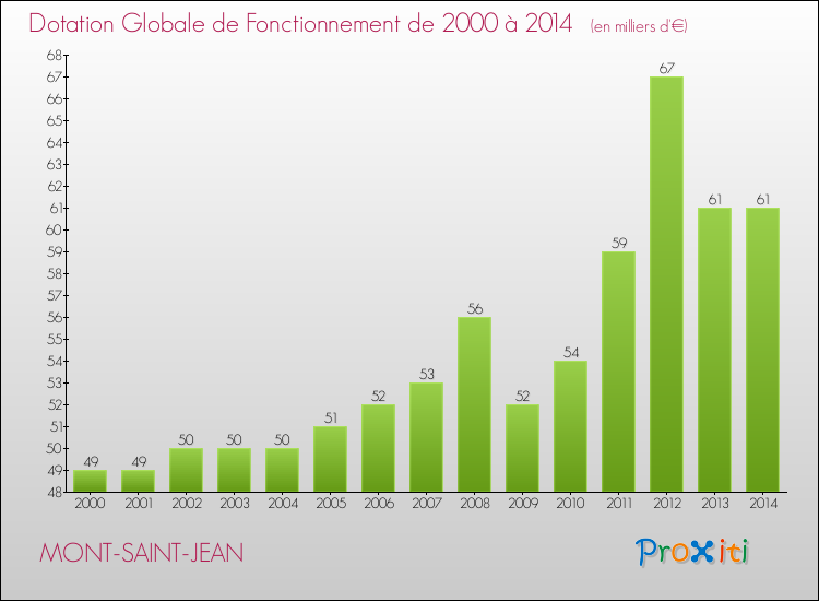 Evolution du montant de la Dotation Globale de Fonctionnement pour la commune de MONT-SAINT-JEAN de 2000 à 2014 Evolution du montant de la Dotation Globale de Fonctionnement pour MONT-SAINT-JEAN de 2000 à 2014