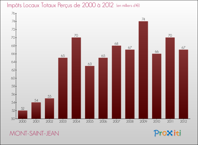 Evolution des Impôts Locaux pour la commune de MONT-SAINT-JEAN de 2000 à 2012 Evolution des Impôts Locaux pour MONT-SAINT-JEAN de 2000 à 2012