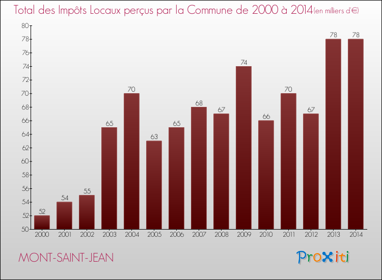 Evolution des Impôts Locaux pour la commune de MONT-SAINT-JEAN de 2000 à 2014 Evolution des Impôts Locaux pour MONT-SAINT-JEAN de 2000 à 2014