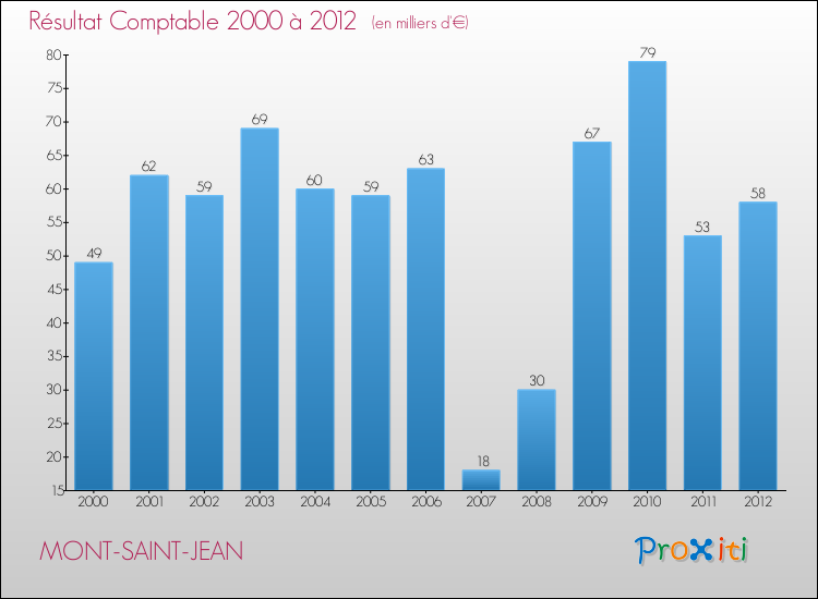 Evolution du résultat comptable pour la commune de MONT-SAINT-JEAN de 2000 à 2012 Evolution du résultat comptable pour MONT-SAINT-JEAN de 2000 à 2012