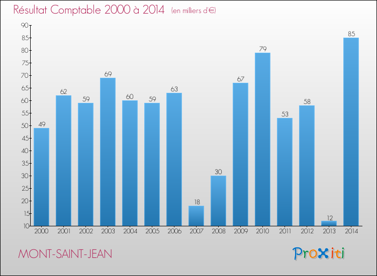 Evolution du résultat comptable pour la commune de MONT-SAINT-JEAN de 2000 à 2014 Evolution du résultat comptable pour MONT-SAINT-JEAN de 2000 à 2014