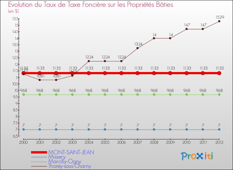 Evolution du taux de la taxe foncière sur le bati pour MONT-SAINT-JEAN et les communes proches de 2000 à 2012 Comparaison des taux de taxe foncière sur le bati pour MONT-SAINT-JEAN et les communes voisines de 2000 à 2012