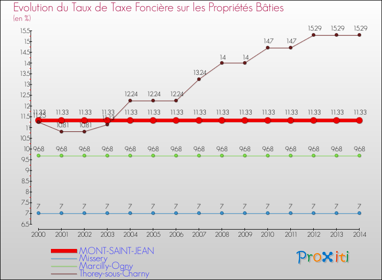 Evolution du taux de la taxe foncière sur le bati pour MONT-SAINT-JEAN et les communes proches de 2000 à 2014 Comparaison des taux de taxe foncière sur le bati pour MONT-SAINT-JEAN et les communes voisines de 2000 à 2014
