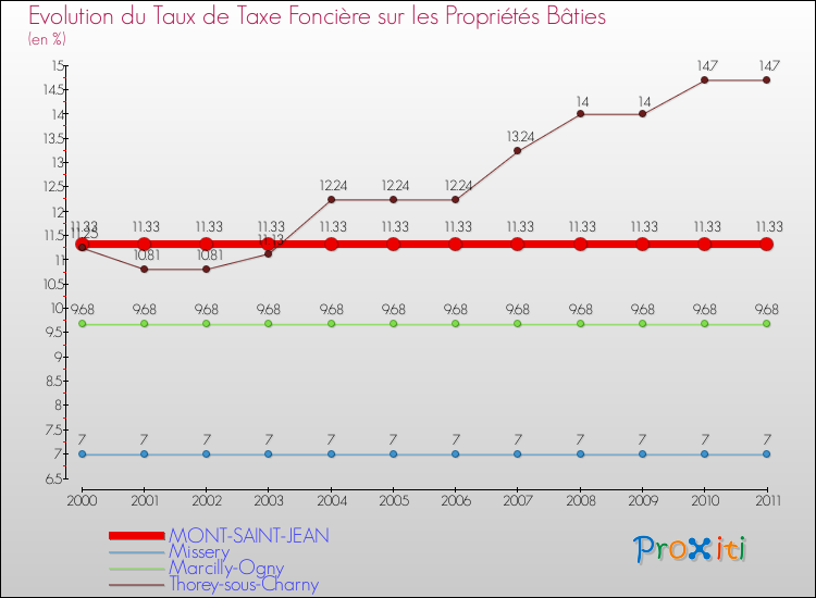 Evolution du taux de la taxe foncière sur le bati pour MONT-SAINT-JEAN et les communes proches Comparaison des taux de taxe foncière sur le bati pour MONT-SAINT-JEAN et les communes voisines