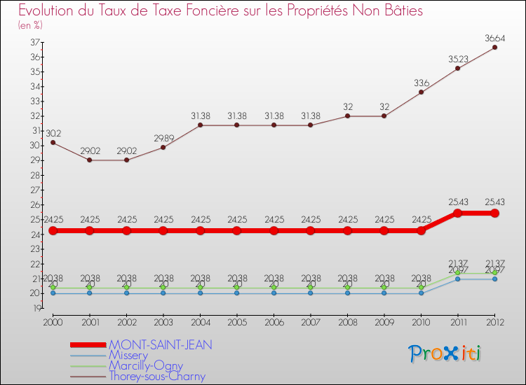 Evolution du taux de la taxe foncière sur les immeubles et terrains non batis pour MONT-SAINT-JEAN et les communes proches de 2000 à 2012 Comparaison des taux de la taxe foncière sur les immeubles et terrains non batis pour MONT-SAINT-JEAN et les communes voisines de 2000 à 2012