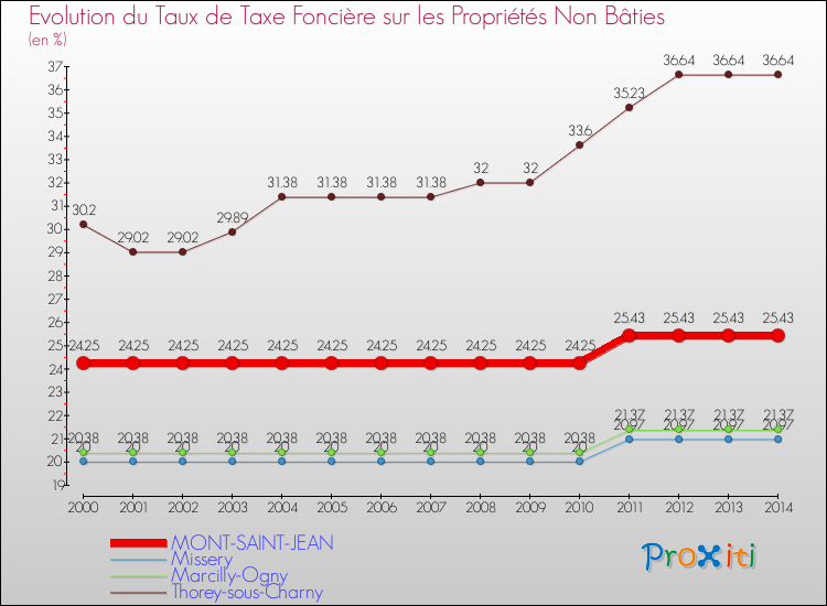 Evolution du taux de la taxe foncière sur les immeubles et terrains non batis pour MONT-SAINT-JEAN et les communes proches de 2000 à 2014 Comparaison des taux de la taxe foncière sur les immeubles et terrains non batis pour MONT-SAINT-JEAN et les communes voisines de 2000 à 2014