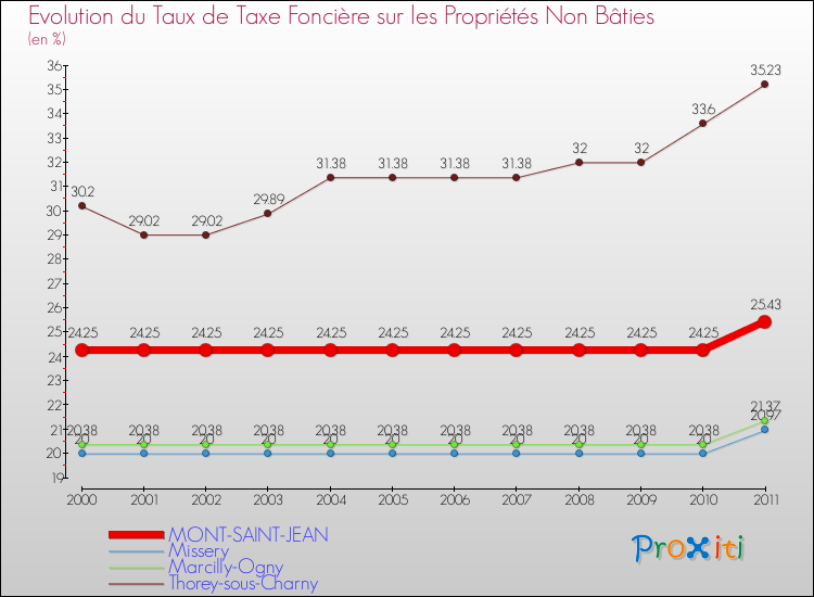 Evolution du taux de la taxe foncière sur les immeubles et terrains non batis pour MONT-SAINT-JEAN et les communes proches Comparaison des taux de la taxe foncière sur les immeubles et terrains non batis pour MONT-SAINT-JEAN et les communes voisines