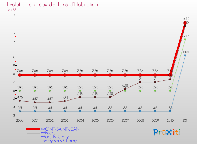 Evolution du taux de la taxe d'habitation pour MONT-SAINT-JEAN et les communes proches Comparaison des taux de la taxe d'habitation pour MONT-SAINT-JEAN et les communes voisines