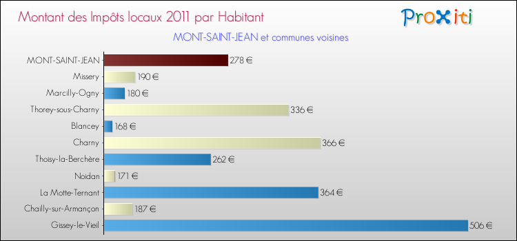 Montant des impôts locaux par Habitant pour MONT-SAINT-JEAN et les communes proches Comparaison des impôts locaux par habitant pour MONT-SAINT-JEAN et les communes voisines