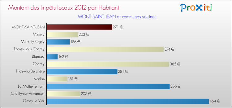 Montant des impôts locaux par Habitant pour MONT-SAINT-JEAN et les communes proches Comparaison des impôts locaux par habitant pour MONT-SAINT-JEAN et les communes voisines