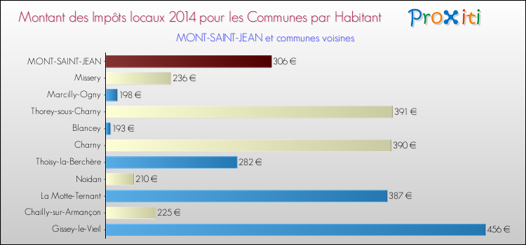 Montant des impôts locaux par Habitant pour MONT-SAINT-JEAN et les communes proches en 2014 Comparaison des impôts locaux par habitant pour MONT-SAINT-JEAN et les communes voisines en 2014