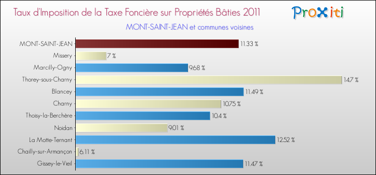 Taux d'imposition de la taxe foncière sur le bati 2011 pour MONT-SAINT-JEAN et les communes proches Comparaison des taux d'imposition de la taxe foncière sur le bati 2011 pour MONT-SAINT-JEAN et les communes voisines