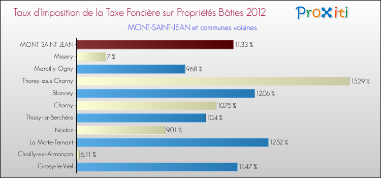 Taux d'imposition de la taxe foncière sur le bati 2012 pour MONT-SAINT-JEAN et les communes proches Comparaison des taux d'imposition de la taxe foncière sur le bati 2012 pour MONT-SAINT-JEAN et les communes voisines