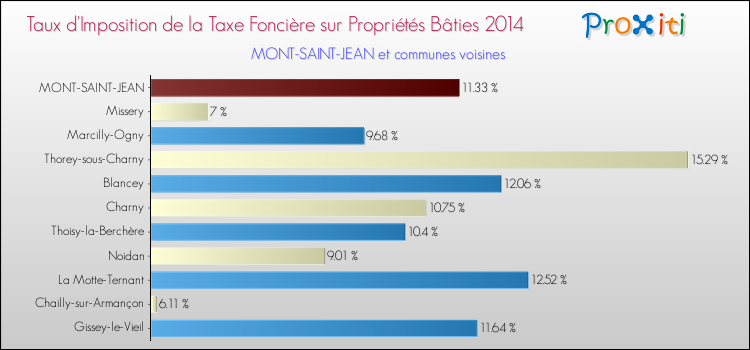 Taux d'imposition de la taxe foncière sur le bati 2014 pour MONT-SAINT-JEAN et les communes proches Comparaison des taux d'imposition de la taxe foncière sur le bati 2014 pour MONT-SAINT-JEAN et les communes voisines