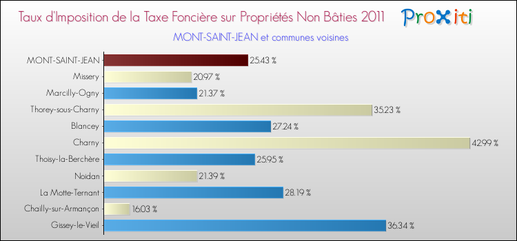 Taux d'imposition de la taxe foncière sur les immeubles et terrains non batis 2011 pour MONT-SAINT-JEAN et les communes proches Comparaison des taux d'imposition de la taxe foncière sur les immeubles et terrains non batis 2011 pour MONT-SAINT-JEAN et les communes voisines