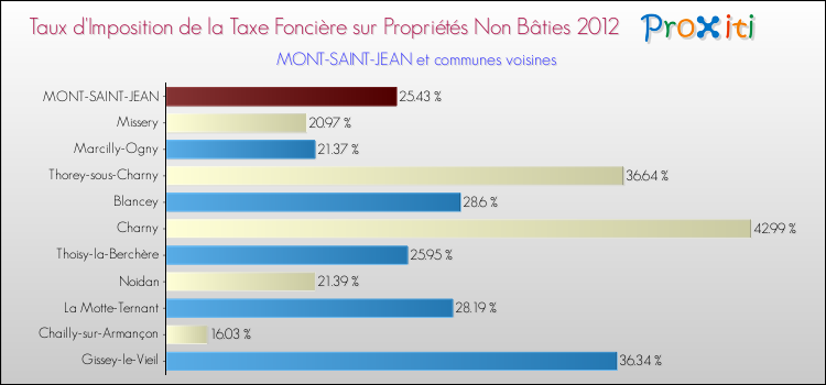 Taux d'imposition de la taxe foncière sur les immeubles et terrains non batis 2012 pour MONT-SAINT-JEAN et les communes proches Comparaison des taux d'imposition de la taxe foncière sur les immeubles et terrains non batis 2012 pour MONT-SAINT-JEAN et les communes voisines