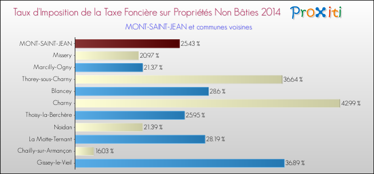 Taux d'imposition de la taxe foncière sur les immeubles et terrains non batis 2014 pour MONT-SAINT-JEAN et les communes proches Comparaison des taux d'imposition de la taxe foncière sur les immeubles et terrains non batis 2014 pour MONT-SAINT-JEAN et les communes voisines
