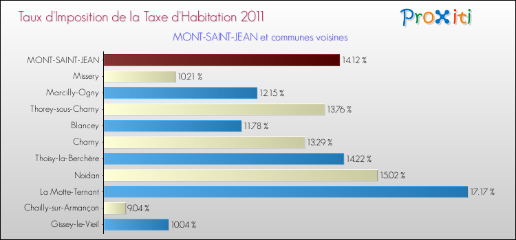 Taux d'imposition de la taxe d'habitation 2011 pour MONT-SAINT-JEAN et les communes proches Comparaison des taux d'imposition de la taxe d'habitation 2011 pour MONT-SAINT-JEAN et les communes voisines