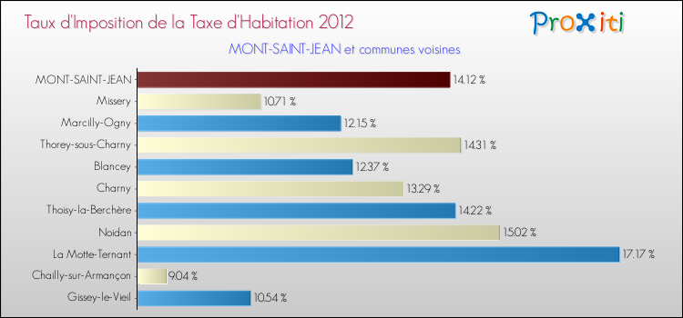 Taux d'imposition de la taxe d'habitation 2012 pour MONT-SAINT-JEAN et les communes proches Comparaison des taux d'imposition de la taxe d'habitation 2012 pour MONT-SAINT-JEAN et les communes voisines