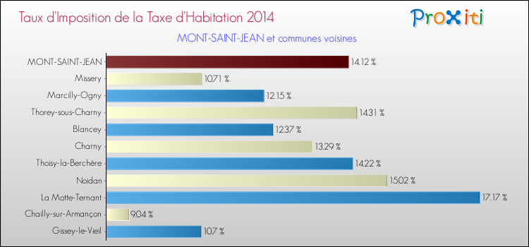 Taux d'imposition de la taxe d'habitation 2014 pour MONT-SAINT-JEAN et les communes proches Comparaison des taux d'imposition de la taxe d'habitation 2014 pour MONT-SAINT-JEAN et les communes voisines