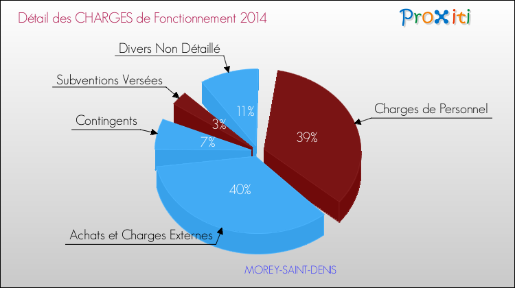 Décomposition des Charges de Fonctionnement 2014 de la commune de MOREY-SAINT-DENIS Charges de Fonctionnement 2014 pour la commune de MOREY-SAINT-DENIS