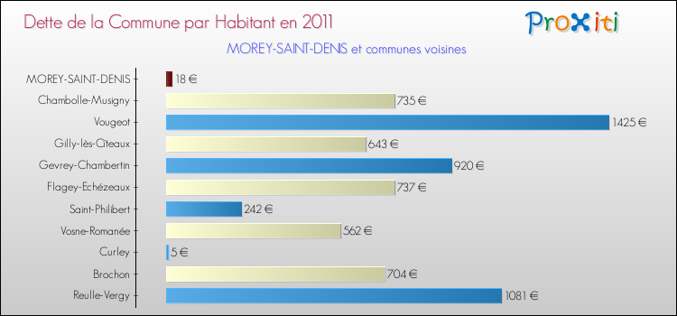 Dette par habitant de la commune en 2011 pour MOREY-SAINT-DENIS et les communes proches Comparaison de la dette par habitant de la commune en 2011 pour MOREY-SAINT-DENIS et les communes voisines