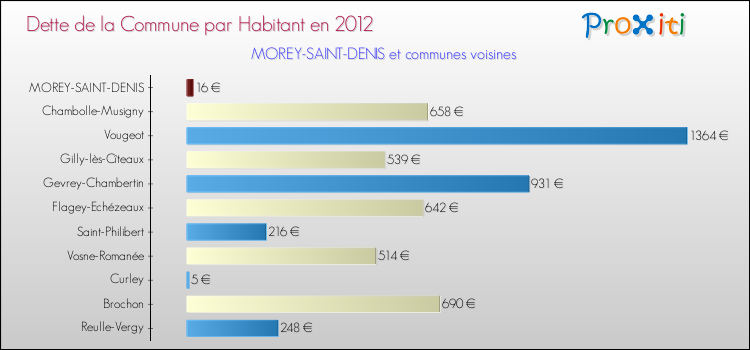 Dette par habitant de la commune en 2012 pour MOREY-SAINT-DENIS et les communes proches Comparaison de la dette par habitant de la commune en 2012 pour MOREY-SAINT-DENIS et les communes voisines