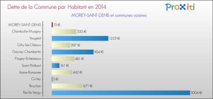 Dette par habitant de la commune en 2014 pour MOREY-SAINT-DENIS et les communes proches Comparaison de la dette par habitant de la commune en 2014 pour MOREY-SAINT-DENIS et les communes voisines
