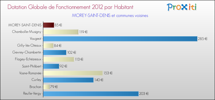 Montant des dotations globales de fonctionnement DGF par Habitant pour MOREY-SAINT-DENIS et les communes proches Comparaison des des dotations globales de fonctionnement DGF par habitant pour MOREY-SAINT-DENIS et les communes voisines