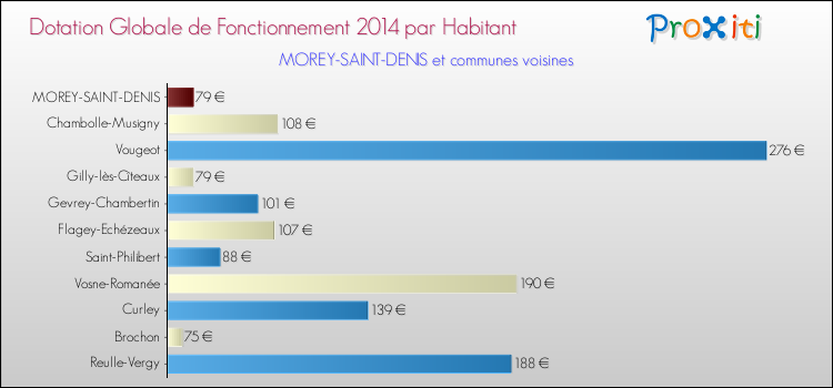 Montant des dotations globales de fonctionnement DGF par Habitant pour MOREY-SAINT-DENIS et les communes proches en 2014. Comparaison des des dotations globales de fonctionnement DGF par habitant pour MOREY-SAINT-DENIS et les communes voisines en 2014.