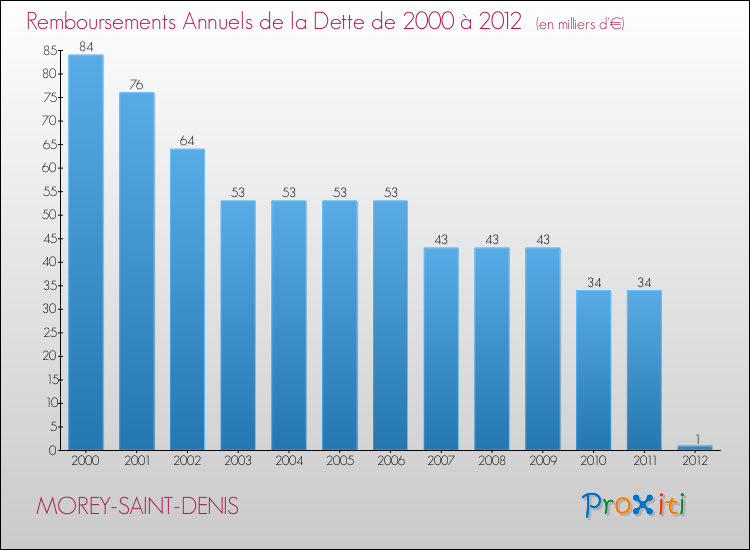 Evolution de l'annuité de la dette pour la commune de MOREY-SAINT-DENIS de 2000 à 2012 Annuités de la dette pour MOREY-SAINT-DENIS de 2000 à 2012