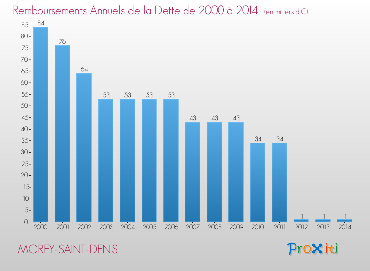 Evolution de l'annuité de la dette pour la commune de MOREY-SAINT-DENIS de 2000 à 2014 Annuités de la dette pour MOREY-SAINT-DENIS de 2000 à 2014