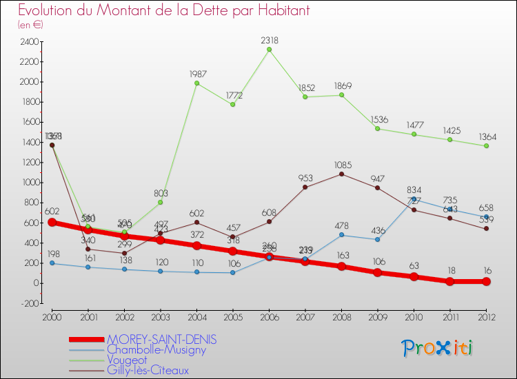 Evolution de la dette par habitant pour la commune de MOREY-SAINT-DENIS et les communes proches de 2000 à 2012 Comparaison de la dette par habitant pour MOREY-SAINT-DENIS et les communes voisines de 2000 à 2012