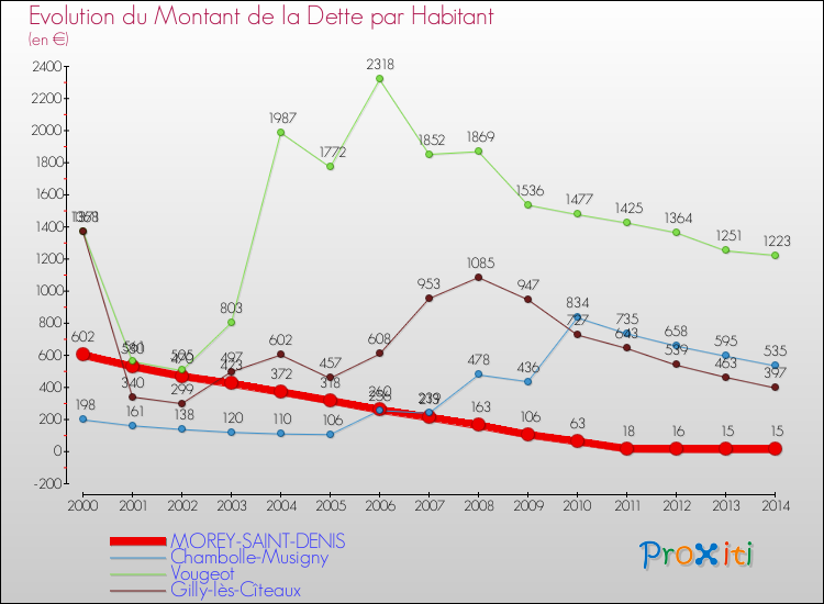 Evolution de la dette par habitant pour la commune de MOREY-SAINT-DENIS et les communes proches de 2000 à 2014 Comparaison de la dette par habitant pour MOREY-SAINT-DENIS et les communes voisines de 2000 à 2014
