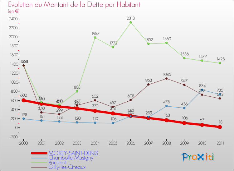 Evolution de la dette par habitant pour la commune de MOREY-SAINT-DENIS et les communes proches Comparaison de la dette par habitant pour MOREY-SAINT-DENIS et les communes voisines