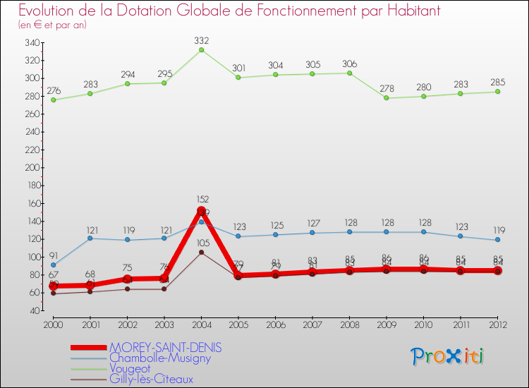 Evolution et montant de la dotation globale de fonctionnement par Habitant pour MOREY-SAINT-DENIS et les communes proches Comparaison des dotations globales de fonctionnement par habitant pour MOREY-SAINT-DENIS et les communes voisines