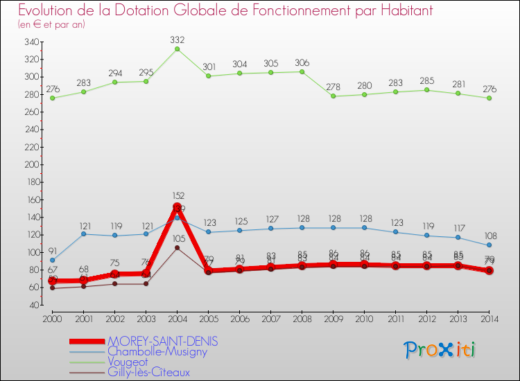Evolution et montant de la dotation globale de fonctionnement par Habitant pour MOREY-SAINT-DENIS et les communes proches de 2000 à 2014. Comparaison des dotations globales de fonctionnement par habitant pour MOREY-SAINT-DENIS et les communes voisines de 2000 à 2014.