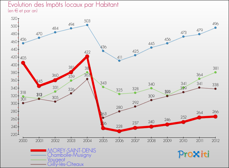 Evolution et montant des impôts locaux par Habitant pour MOREY-SAINT-DENIS et les communes proches Comparaison des impôts locaux par habitant pour MOREY-SAINT-DENIS et les communes voisines
