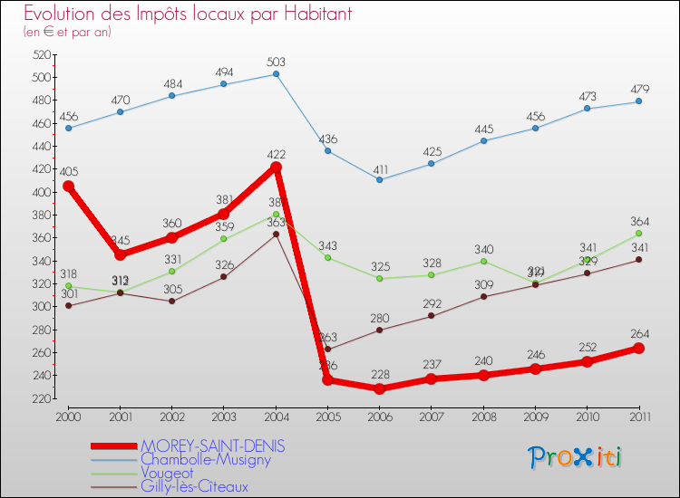 Evolution et montant des impôts locaux par Habitant pour MOREY-SAINT-DENIS et les communes proches Comparaison des impôts locaux par habitant pour MOREY-SAINT-DENIS et les communes voisines