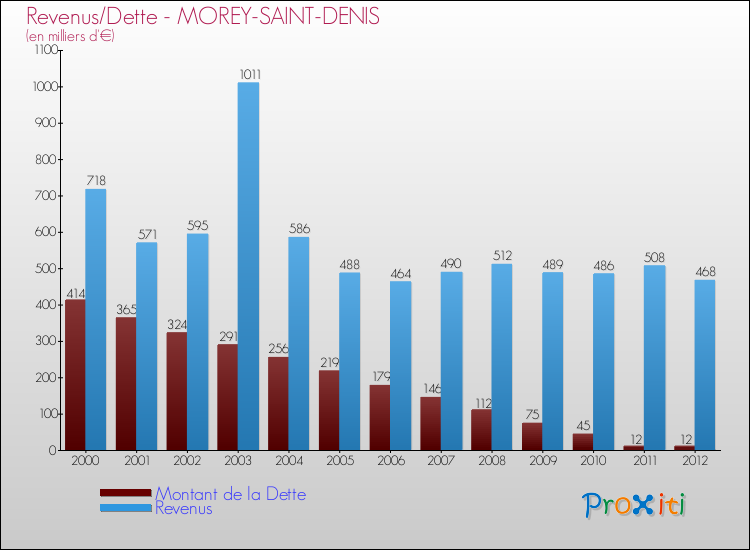 Evolution comparée de la dette et des revenus pour la commune de MOREY-SAINT-DENIS de 2000 à 2012 Comparaison de la dette et des revenus pour MOREY-SAINT-DENIS de 2000 à 2012