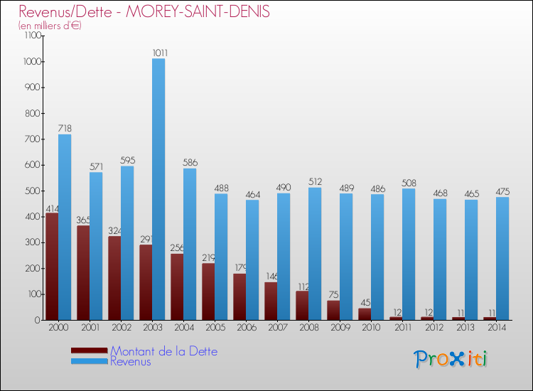 Evolution comparée de la dette et des revenus pour la commune de MOREY-SAINT-DENIS de 2000 à 2014 Comparaison de la dette et des revenus pour MOREY-SAINT-DENIS de 2000 à 2014