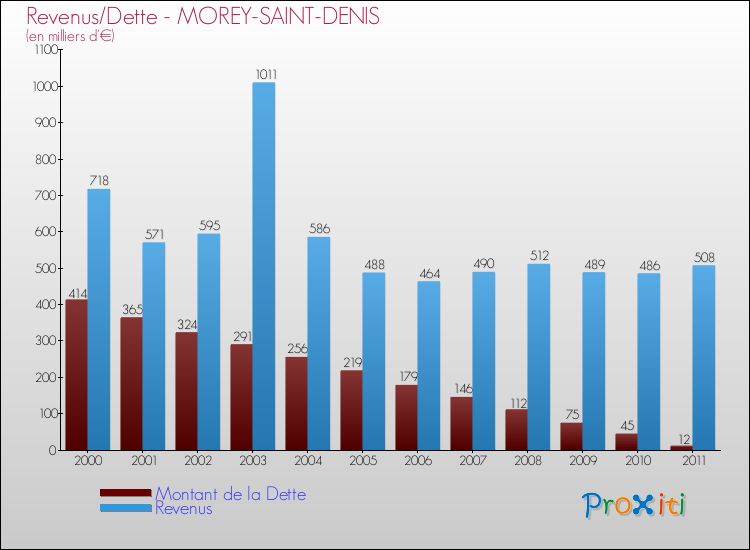 Evolution comparée de la dette et des revenus pour la commune de MOREY-SAINT-DENIS de 2000 à 2011 Comparaison de la dette et des revenus pour MOREY-SAINT-DENIS de 2000 à 2011