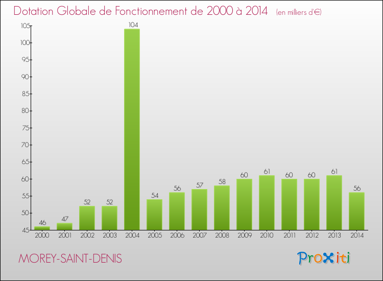 Evolution du montant de la Dotation Globale de Fonctionnement pour la commune de MOREY-SAINT-DENIS de 2000 à 2014 Evolution du montant de la Dotation Globale de Fonctionnement pour MOREY-SAINT-DENIS de 2000 à 2014
