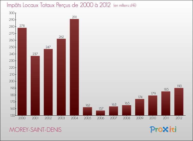 Evolution des Impôts Locaux pour la commune de MOREY-SAINT-DENIS de 2000 à 2012 Evolution des Impôts Locaux pour MOREY-SAINT-DENIS de 2000 à 2012