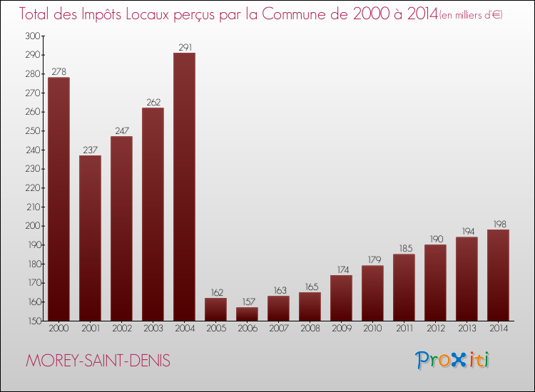 Evolution des Impôts Locaux pour la commune de MOREY-SAINT-DENIS de 2000 à 2014 Evolution des Impôts Locaux pour MOREY-SAINT-DENIS de 2000 à 2014