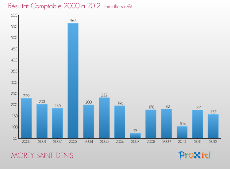 Evolution du résultat comptable pour la commune de MOREY-SAINT-DENIS de 2000 à 2012 Evolution du résultat comptable pour MOREY-SAINT-DENIS de 2000 à 2012