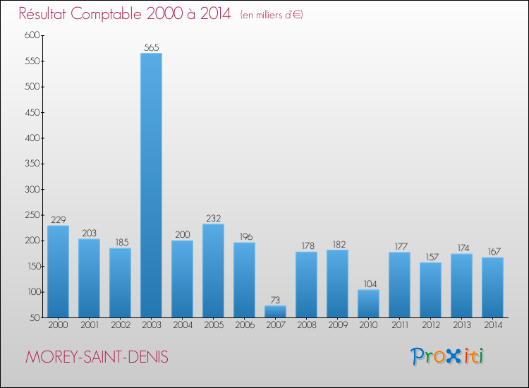 Evolution du résultat comptable pour la commune de MOREY-SAINT-DENIS de 2000 à 2014 Evolution du résultat comptable pour MOREY-SAINT-DENIS de 2000 à 2014