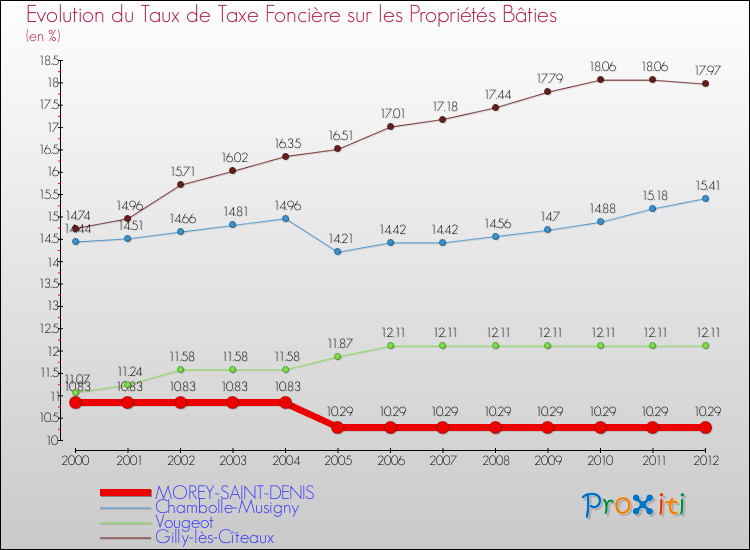 Evolution du taux de la taxe foncière sur le bati pour MOREY-SAINT-DENIS et les communes proches de 2000 à 2012 Comparaison des taux de taxe foncière sur le bati pour MOREY-SAINT-DENIS et les communes voisines de 2000 à 2012